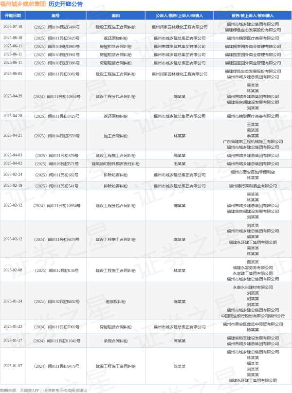 旗开网 福州城乡建总集团作为原告/上诉人的1起涉及返还原物纠纷的诉讼将于2025年6月18日开庭