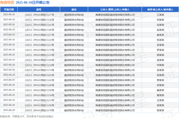 胜宇配资 海通恒信作为原告/上诉人的103起涉及融资租赁合同纠纷的诉讼将于2025年6月18日开庭