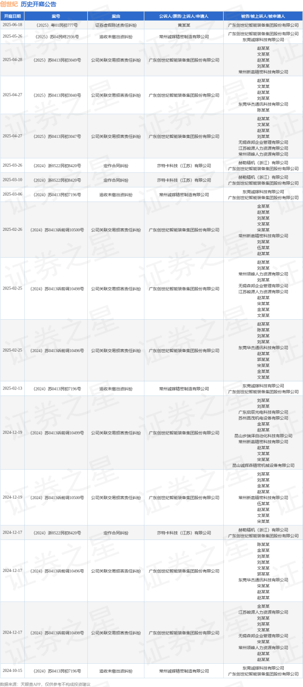 钜阵资本 创世纪作为被告/被上诉人的1起涉及证券虚假陈述责任纠纷的诉讼将于2025年6月18日开庭