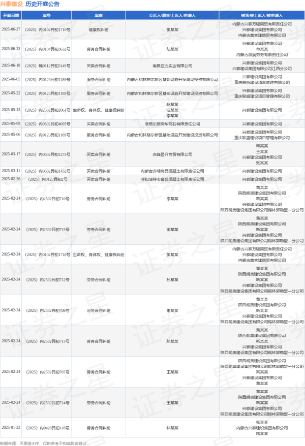 民间资本 兴泰建设作为被告/被上诉人的1起涉及买卖合同纠纷的诉讼将于2025年6月18日开庭