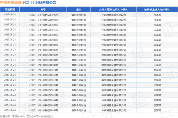 丰泰优配 中银消费金融作为原告/上诉人的73起涉及借款合同纠纷的诉讼将于2025年6月24日开庭