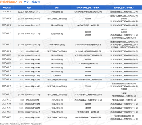 中联亿配 淮北淮海建设工程作为被告/被上诉人的1起涉及买卖合同纠纷的诉讼将于2025年6月24日开庭
