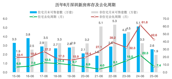 易多投资 深圳楼市半年考：新房卖了3万套，诞生3个“日光盘”，有楼盘还在打折促销